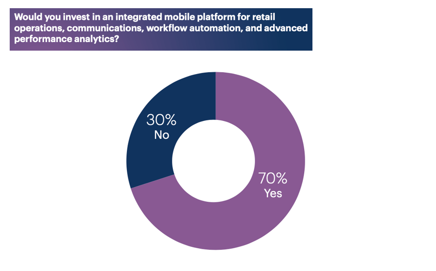 mobile technology retail investment