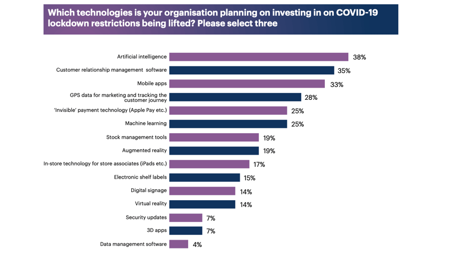 retail performance technology investments