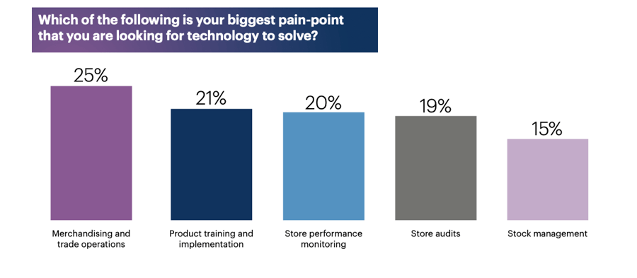 retail technology pain points